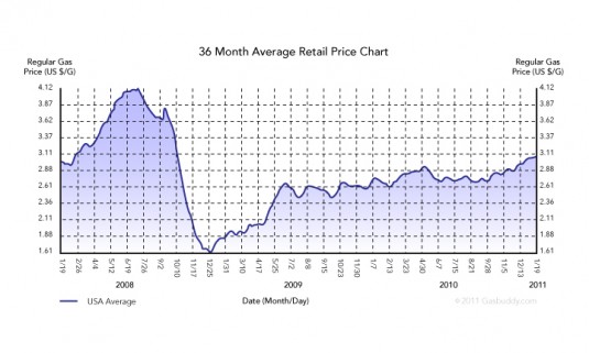 gas prices 2009. seen gas prices fluctuate